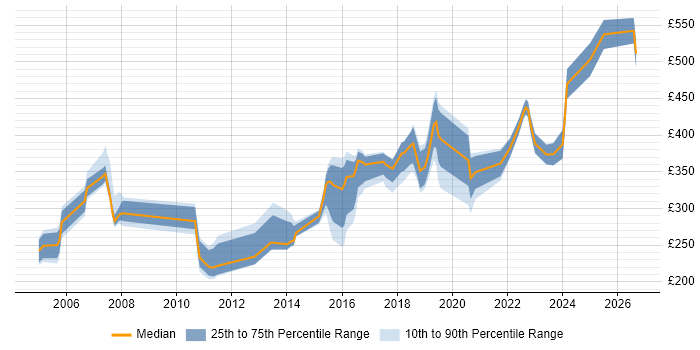 Contractor daily rate distribution trend for jobs in Merseyside citing Cisco Certification
