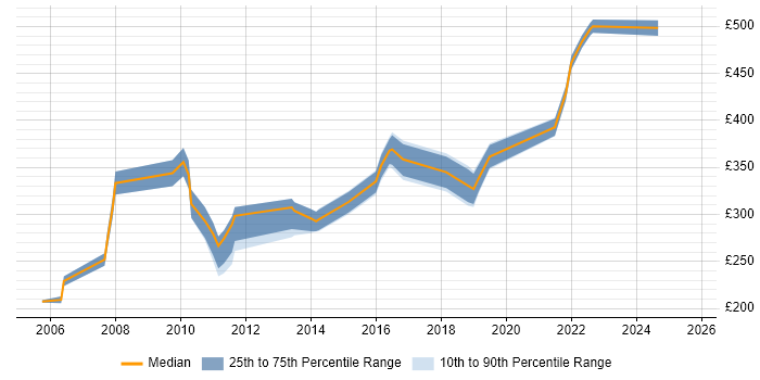 Contractor daily rate distribution trend for Cisco Engineer job vacancies in Merseyside