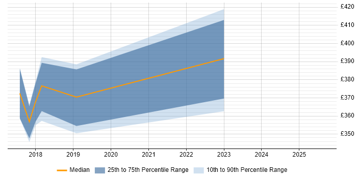 Contractor daily rate distribution trend for jobs in Merseyside citing Cisco ISE