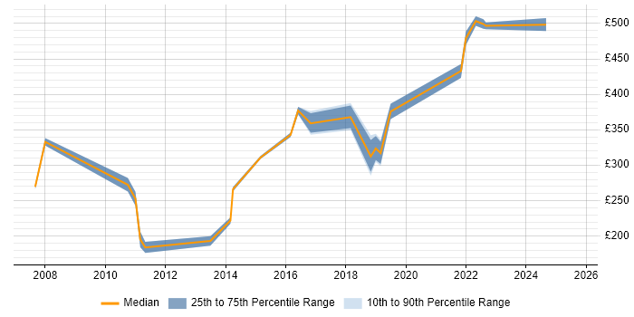 Contractor daily rate distribution trend for Cisco Network Engineer job vacancies in Merseyside