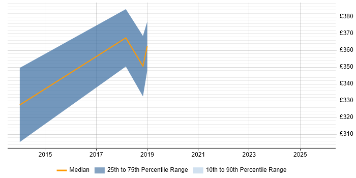 Contractor daily rate distribution trend for Cisco Security Engineer job vacancies in Merseyside