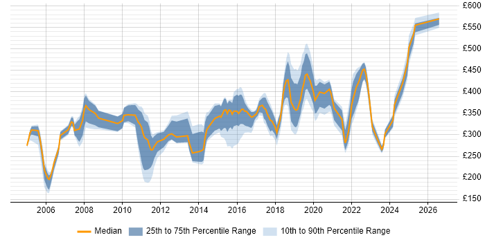 Contractor daily rate distribution trend for jobs in Merseyside citing Cisco