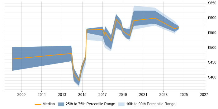 Contractor daily rate distribution trend for jobs in Merseyside citing CISM