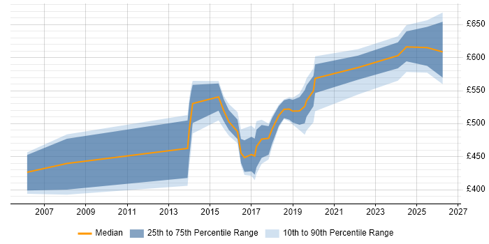 Contractor daily rate distribution trend for jobs in Merseyside citing CISSP