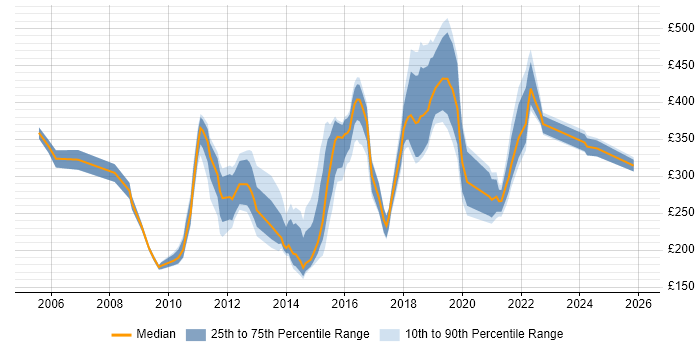 Contractor daily rate distribution trend for jobs in Merseyside citing Citrix