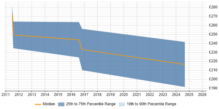 Contractor daily rate distribution trend for jobs in Merseyside citing Civica Contractor daily rate distribution trend for jobs in Merseyside citing Civica