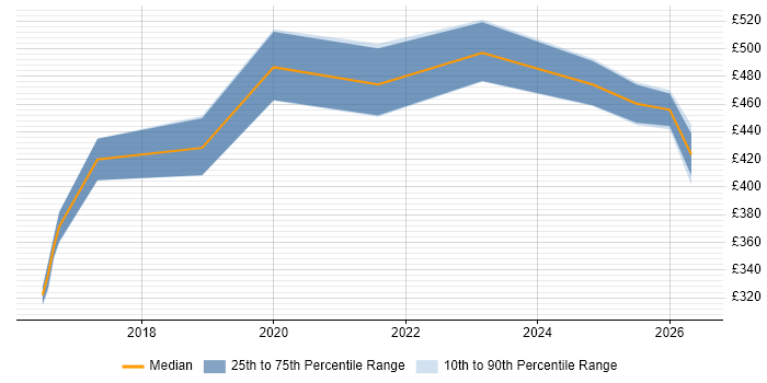 Contractor daily rate distribution trend for jobs in Merseyside citing Clean Code