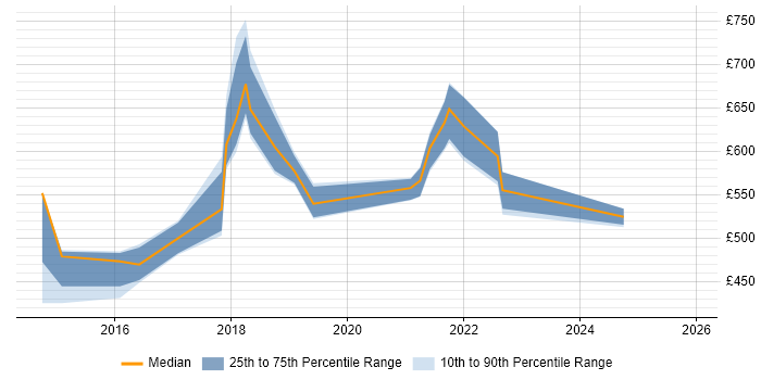 Contractor daily rate distribution trend for Cloud Architect job vacancies in Merseyside