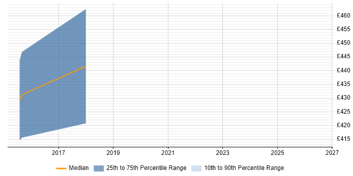 Contractor daily rate distribution trend for Cloud Consultant job vacancies in Merseyside