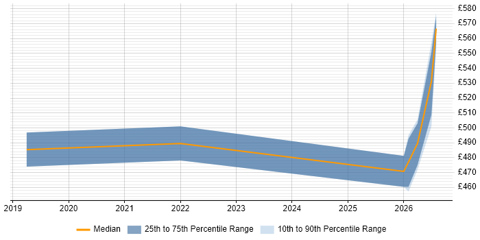 Contractor daily rate distribution trend for jobs in Merseyside citing Cloud Native
