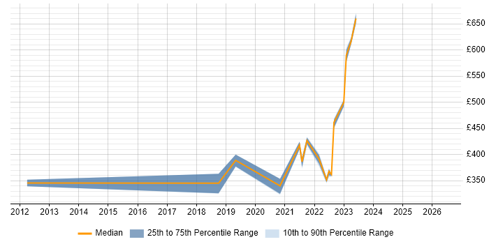 Contractor daily rate distribution trend for jobs in Merseyside citing CMDB