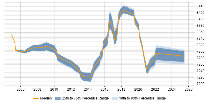 Contractor daily rate distribution trend for jobs in Merseyside citing CMS