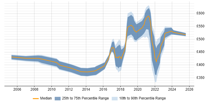 Contractor daily rate distribution trend for jobs in Merseyside citing Coaching