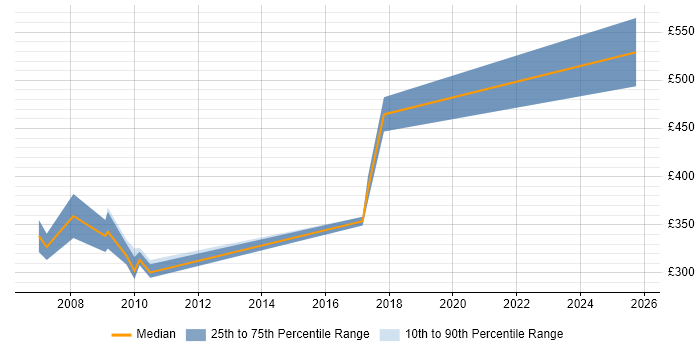 Contractor daily rate distribution trend for jobs in Merseyside citing COBIT Contractor daily rate distribution trend for jobs in Merseyside citing COBIT