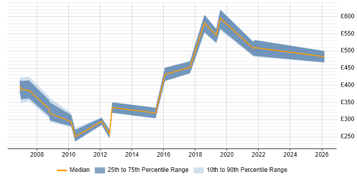 Contractor daily rate distribution trend for jobs in Merseyside citing Commercial Awareness