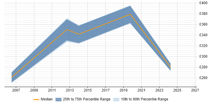 Contractor daily rate distribution trend for Compliance Analyst job vacancies in Merseyside