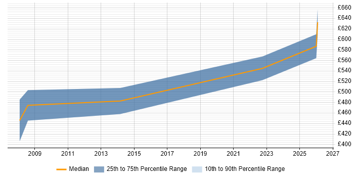 Contractor daily rate distribution trend for Compliance Manager job vacancies in Merseyside