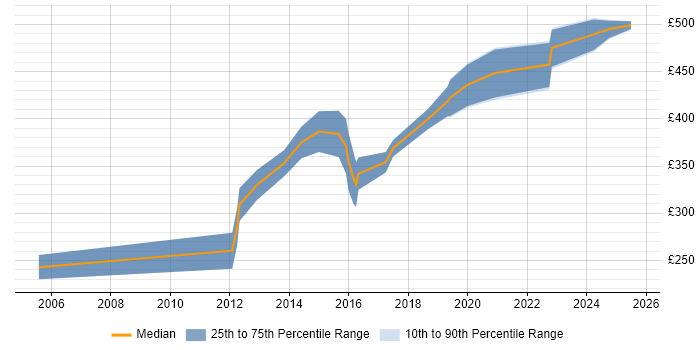 Contractor daily rate distribution trend for jobs in Merseyside citing Computer Science Degree Contractor daily rate distribution trend for jobs in Merseyside citing Computer Science Degree