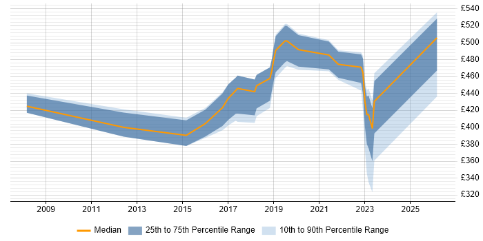 Contractor daily rate distribution trend for jobs in Merseyside citing Confluence