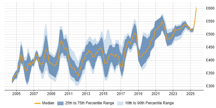 Contractor daily rate distribution trend for Consultant job vacancies in Merseyside