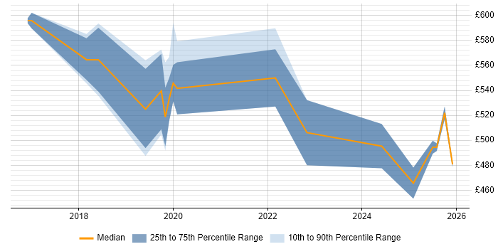 Contractor daily rate distribution trend for jobs in Merseyside citing Containerisation