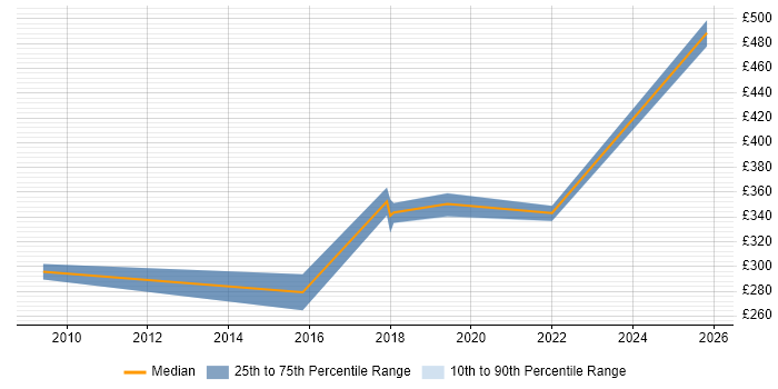 Contractor daily rate distribution trend for jobs in Merseyside citing Content Development