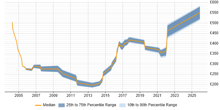 Contractor daily rate distribution trend for jobs in Merseyside citing Content Management
