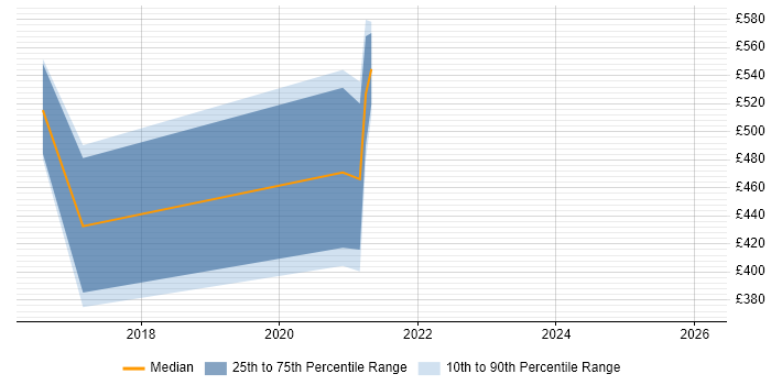 Contractor daily rate distribution trend for jobs in Merseyside citing Content Strategy