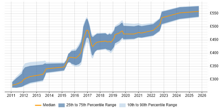 Contractor daily rate distribution trend for jobs in Merseyside citing Continuous Integration