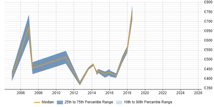 Contractor daily rate distribution trend for jobs in Merseyside citing Cost Reduction Contractor daily rate distribution trend for jobs in Merseyside citing Cost Reduction