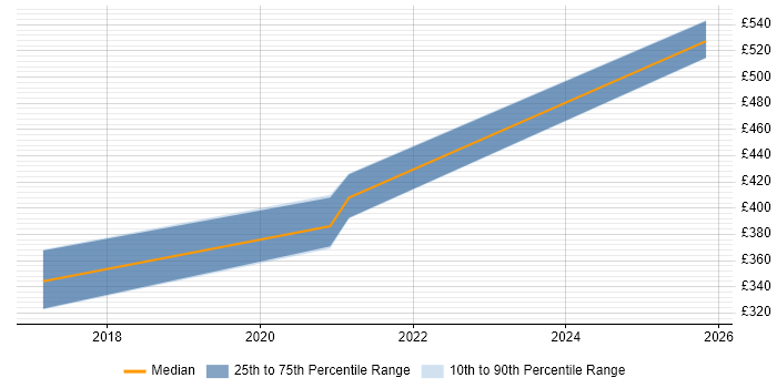 Contractor daily rate distribution trend for jobs in Merseyside citing Creative Strategy