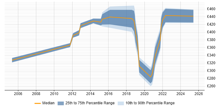 Contractor daily rate distribution trend for jobs in Merseyside citing Creative Thinking