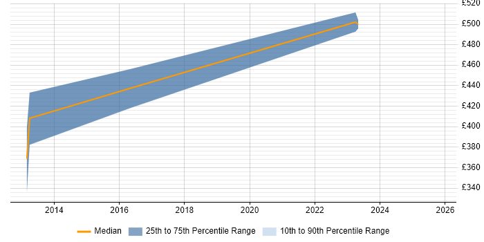Contractor daily rate distribution trend for jobs in Merseyside citing Critical Success Factor