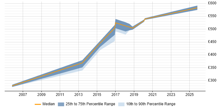 Contractor daily rate distribution trend for CRM Manager job vacancies in Merseyside