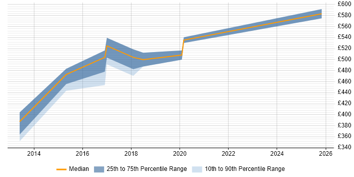 Contractor daily rate distribution trend for CRM Project Manager job vacancies in Merseyside