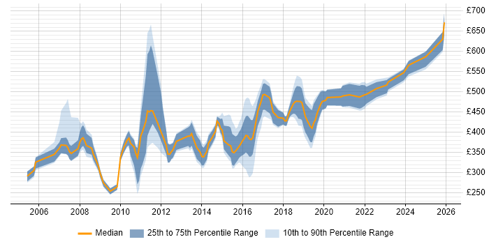 Contractor daily rate distribution trend for jobs in Merseyside citing CRM