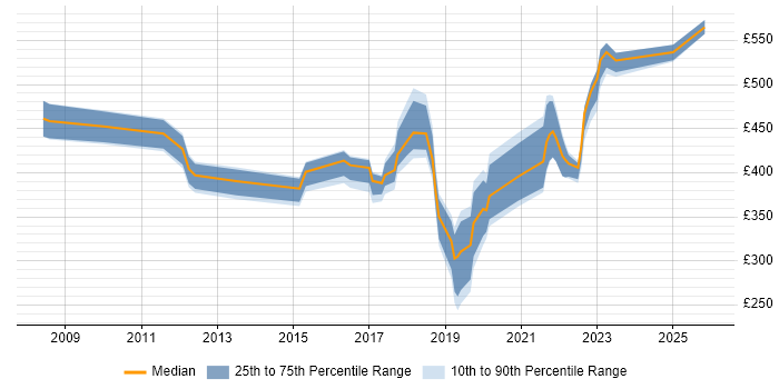 Contractor daily rate distribution trend for jobs in Merseyside citing Customer Experience