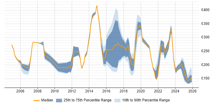 Contractor daily rate distribution trend for jobs in Merseyside citing Customer Service