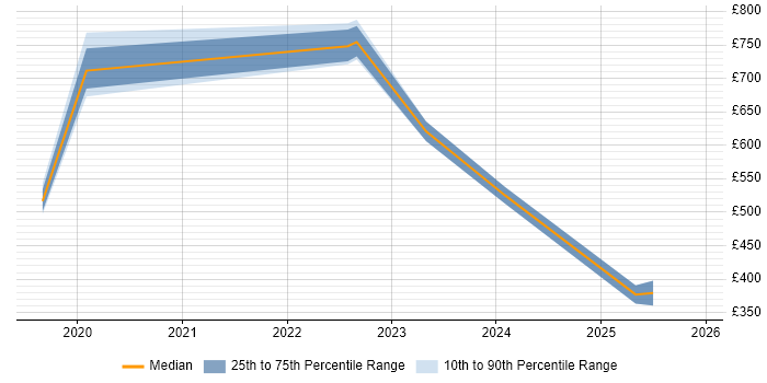 Contractor daily rate distribution trend for jobs in Merseyside citing Cyber Essentials