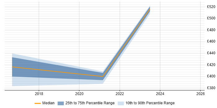 Contractor daily rate distribution trend for Cybersecurity Analyst job vacancies in Merseyside