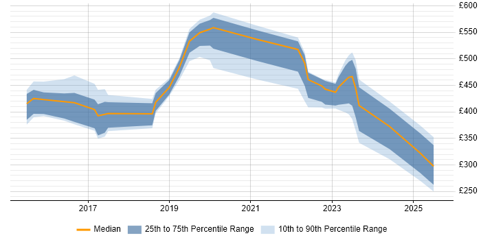 Contractor daily rate distribution trend for jobs in Merseyside citing Cybersecurity Contractor daily rate distribution trend for jobs in Merseyside citing Cybersecurity