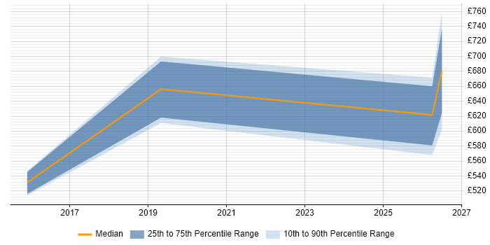 Contractor daily rate distribution trend for jobs in Merseyside citing Cyber Threat Intelligence