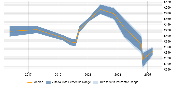Contractor daily rate distribution trend for jobs in Merseyside citing Data Analysis Expressions Contractor daily rate distribution trend for jobs in Merseyside citing Data Analysis Expressions