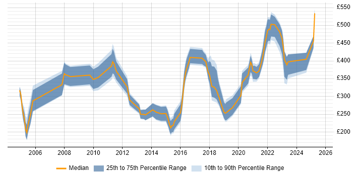 Contractor daily rate distribution trend for jobs in Merseyside citing Data Analysis Contractor daily rate distribution trend for jobs in Merseyside citing Data Analysis