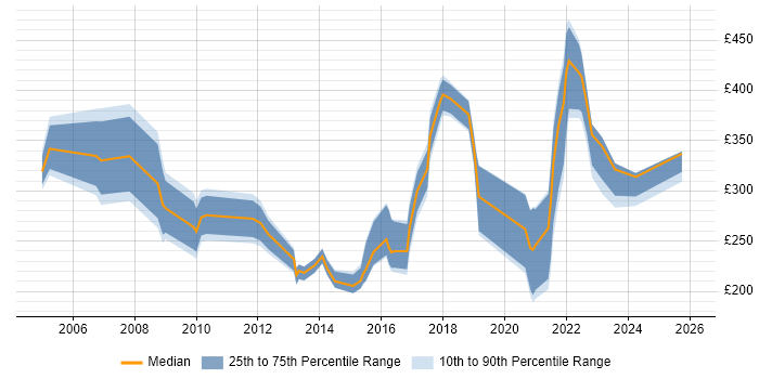 Contractor daily rate distribution trend for Data Analyst job vacancies in Merseyside