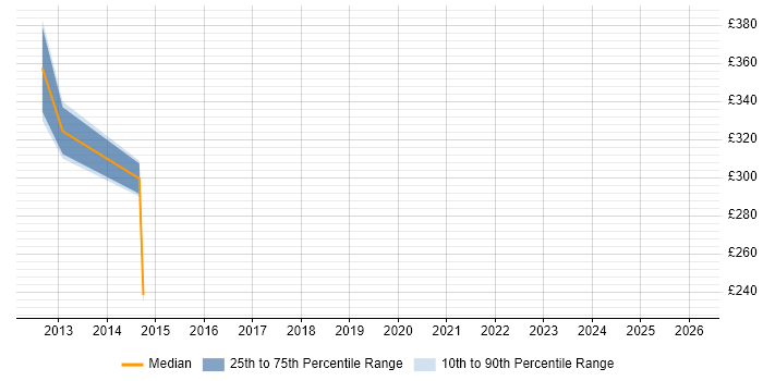 Contractor daily rate distribution trend for Data Centre Analyst job vacancies in Merseyside