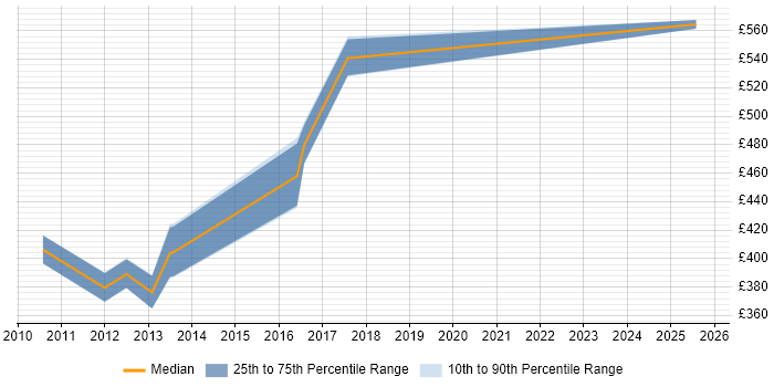 Contractor daily rate distribution trend for Data Centre Manager job vacancies in Merseyside