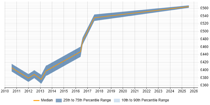 Contractor daily rate distribution trend for Data Centre Project Manager job vacancies in Merseyside