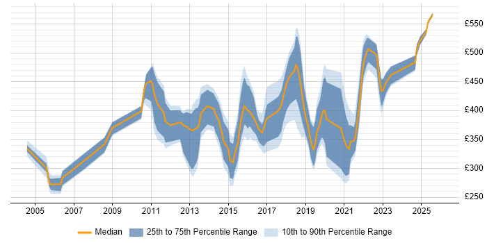 Contractor daily rate distribution trend for jobs in Merseyside citing Data Centre