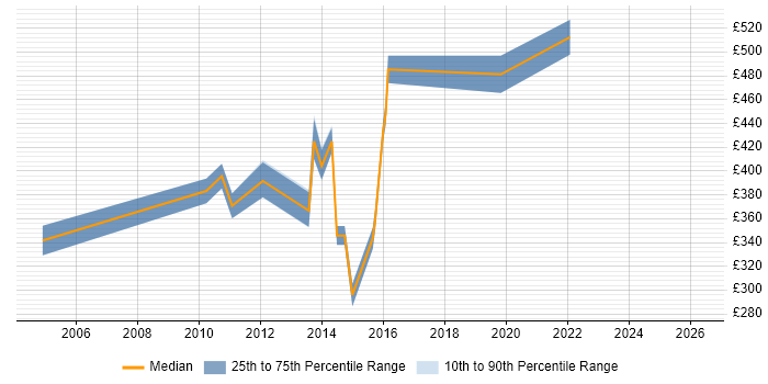 Contractor daily rate distribution trend for Data Consultant job vacancies in Merseyside